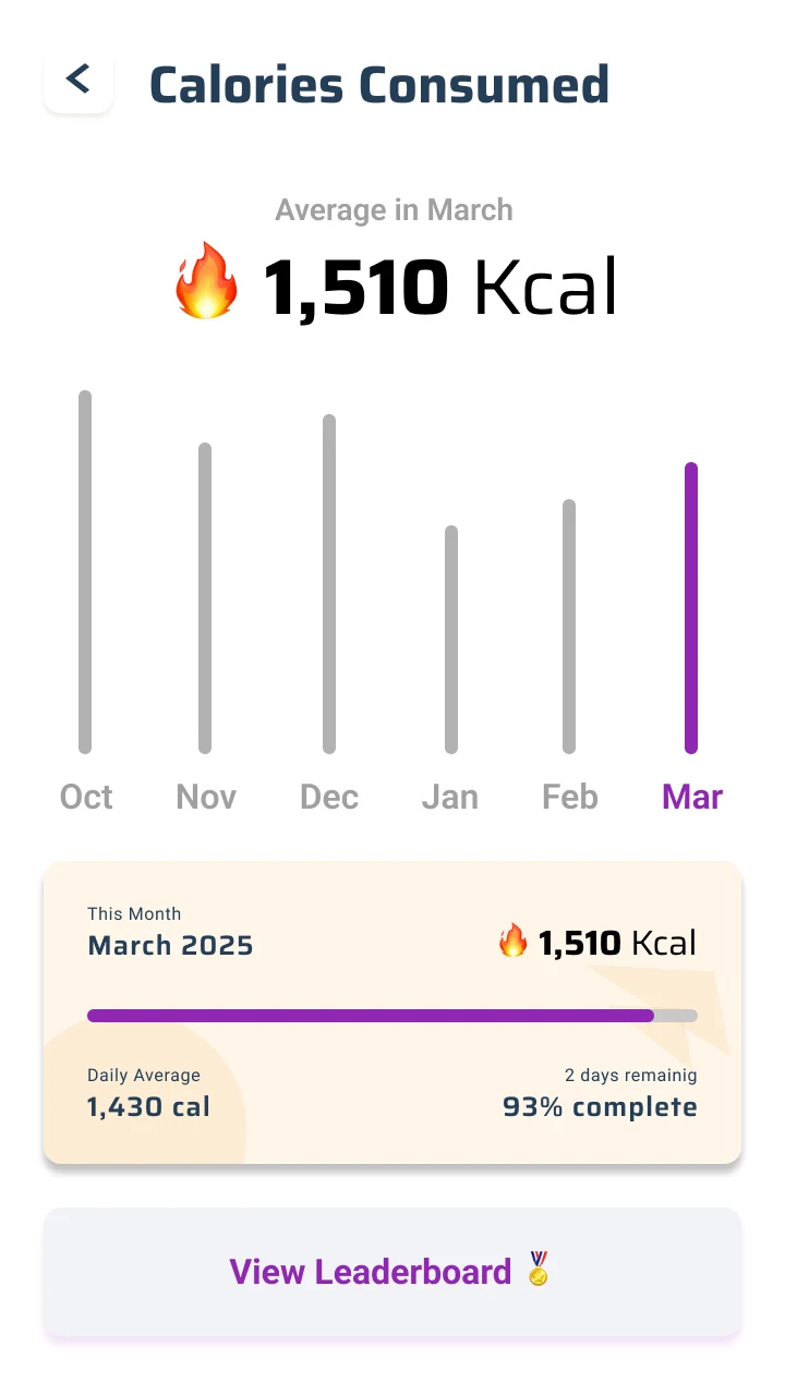 A Calories Consumed screen: a March average of 1,510 kilocalories over a six-month bar chart, with a View Leaderboard button.