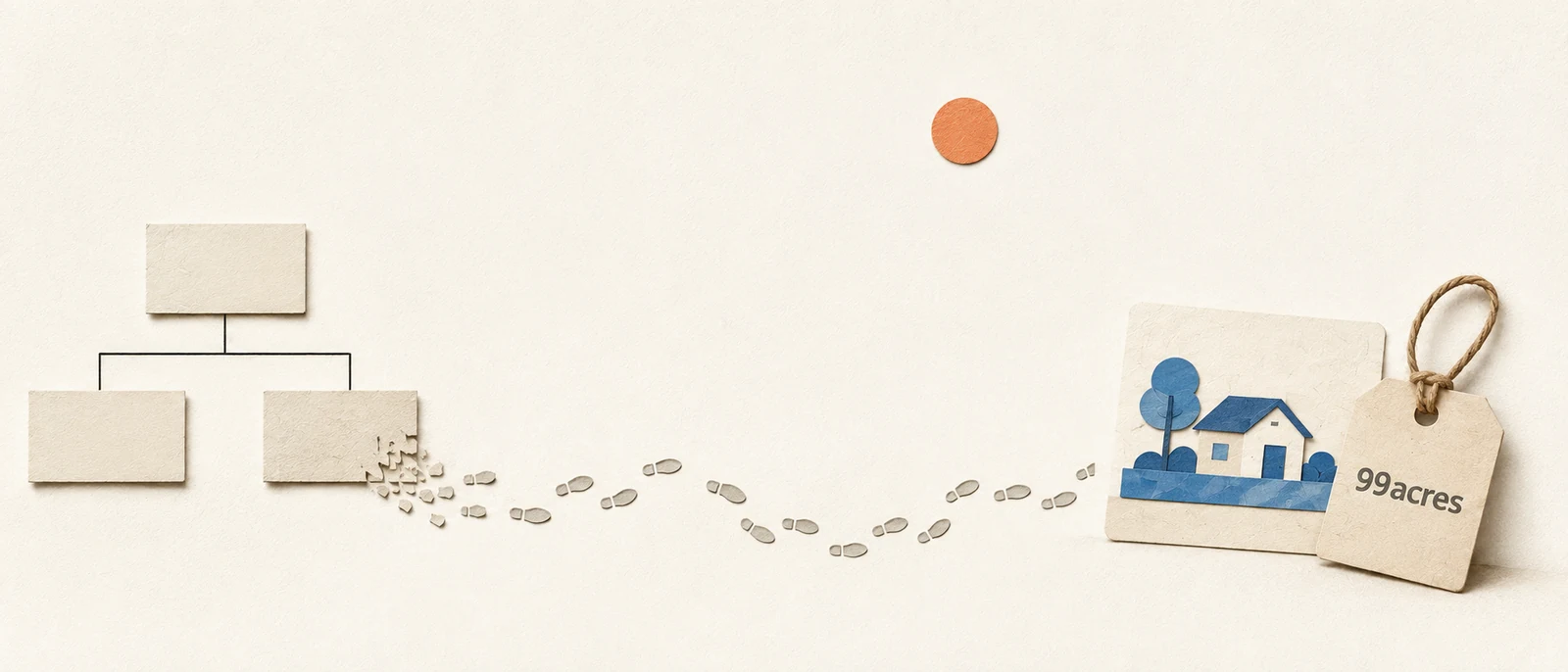A cut-paper org chart breaks apart into a trail of paper footprints that leads to a property card with a blue house, a 99acres tag leaning against it: search reshaped from the org chart to the path a buyer actually takes.