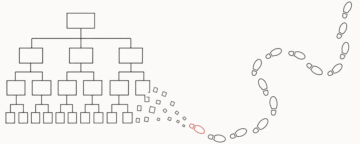 Org chart dissolving into a trail of human footprints.