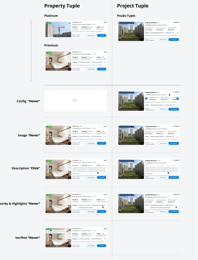Two columns of the listing-card system board: the property tuple and project tuple, each with its platinum and premium placements and the hover and click states beneath.