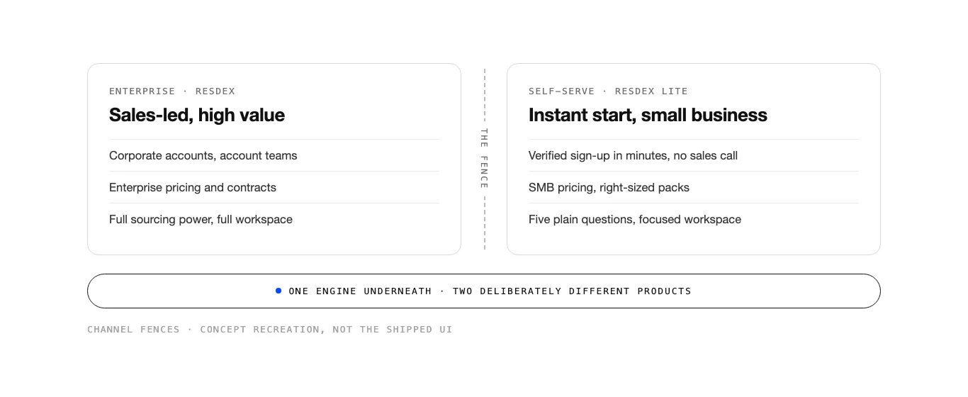 Two lanes divided by a dashed fence: enterprise Resdex, sales-led with corporate accounts and full sourcing power; self-serve Resdex Lite, instant verified sign-up with SMB pricing. Below both, one bar: one engine underneath, two deliberately different products.