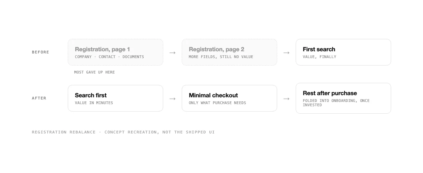 Before: two dashed registration pages ahead of the first search, marked where most people gave up. After: search first, a minimal checkout, and the remaining data collection folded into onboarding after purchase.